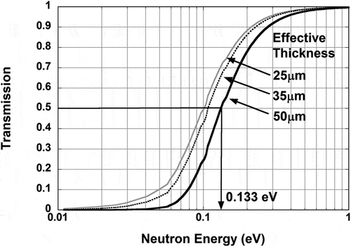 Figure 7. Transmission for Gd filters with several thickness.