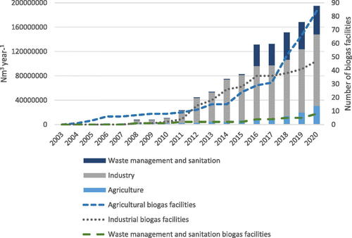 Figure 6. Source of substrate for biogas production(bars) and number of facilities (dotted lines) per sector in Paraná (based on [Citation29]).