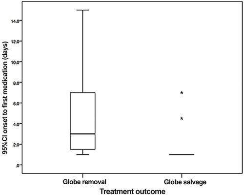 Figure 2 Box plot demonstrates that almost all of the cases from the globe salvage group received their first medical treatment on day 1 after onset of symptoms (asterisks indicate extreme outliers).