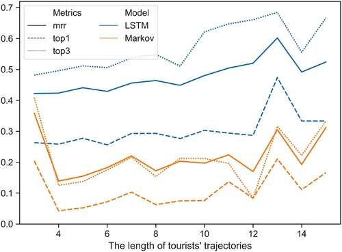 Figure 11. Length of tourist trajectories and the Top@1, Top@3, and MRR of the prediction.