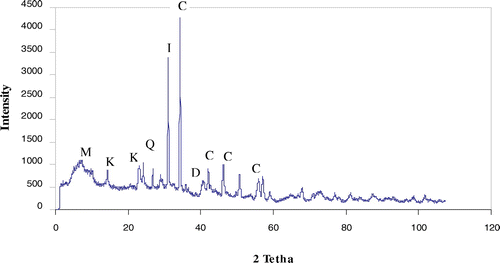 Figure 1. XRD patterns for raw silt. Montmorillonite (M), Illite (I), Kaolinite (K), Quartz (Q), Calcite (C), and Dolomite (D).