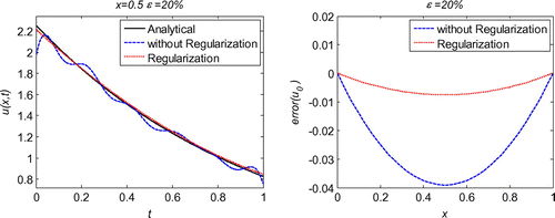 Figure 1. Comparison of solutions using regularization and not using regularization in 1d initial displacement identification problem with noise ux=0.5.
