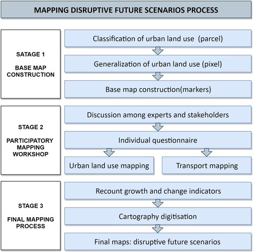 Figure 2. Flowchart of mapping disruptive future scenarios process.