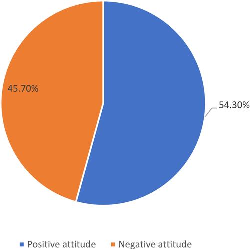 Figure 2 Attitude of the study participants towards utilization of LAPMs.