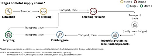Figure 1. Stages of metal supply chains*.*Supply chains are material specific. It is not always possible to distinguish clearly between mining, dressing and smelting/refining.Source: Melanie Müller et al., ‘From Competition to a Sustainable Raw Material diplomacy’ (SWP Research Paper 01, Stifung Wissenschaft und Politik, Berlin, 2023), doi:10.18449/2023RPO.