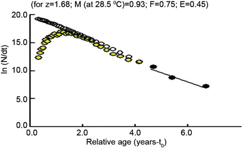 Figure 16. Mortalities and exploitation rate of E. affinis estimated using length converted catch curve.