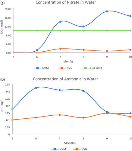 Figure 3. (a) Concentration of Nitrate in Water samples for fertilized and non-fertilized plots for Year 1. (b) Concentration of Ammonium in Water samples for fertilized and non-fertilized plots for Year 1.