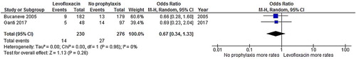 Figure 6. Forest plots of the odds ratios of the levofloxacin prophylaxis and no-prophylaxis arms for the death rate after chemotherapy.