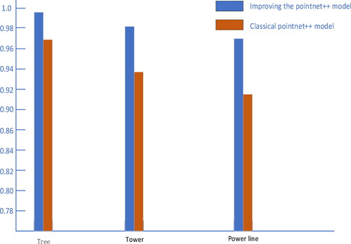 Figure 9. Comparison of F1 value between this model and PointNet++ model.