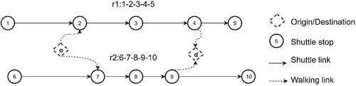 Figure 1. Example of one user and two routes (r1 and r2). A user’s generalized travel cost includes a door-to-door travel cost as the weighted sum of walking time, waiting time, in-vehicle travel time, and ticket price paid to the operator.