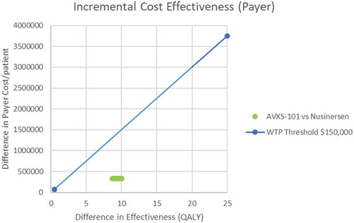 Figure 4. Probabilistic sensitivity analysis for model parameters relating to cost and utilities using 1,000 simulation runs.