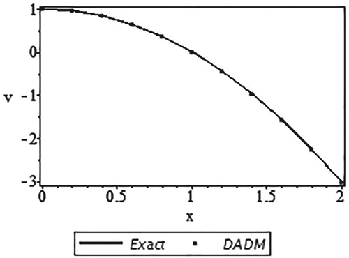 Figure 6. Curves of the exact solution v(x) and the approximate solution using DADM based on the Trapezoidal rule.