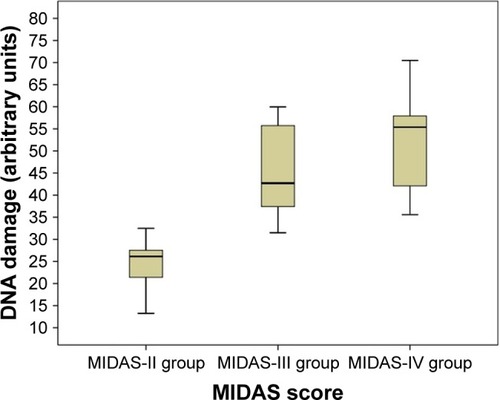 Figure 2 Plasma concentrations of markers of lymphocyte DNA damage in migraine patient groups categorized according to MIDAS score.