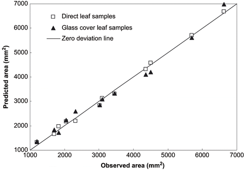 Figure 7 Observed and predicted leaf areas of direct and glass cover leaf samples.