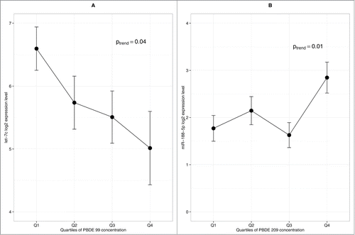Figure 2. Influence of PBDE congeners on placental miRNA profile (n = 104). (A) Association between let-7c and PBDE 99 (B) Association between miR-188–5p and PBDE 209. Error bars represent standard error interval. P-value is based on generalized linear model.