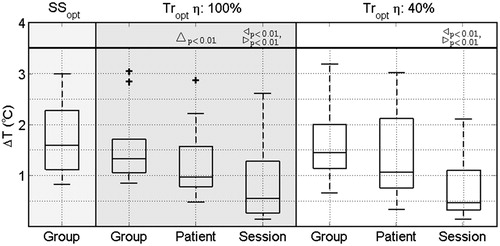 Figure 3. Comparison of the transient temperature simulation accuracy (ΔT) when applying Group, Patient or Session parameter values from transient simulations using an applicator efficiency factor of 100% (Tropt η: 100%) or 40% (Tropt η: 40%). As a cross-check, the Group parameter values from steady-state simulations (SSopt) are given. Statistically significant differences are indicated for Group versus Patient (Δ), Group versus Session (▹) and Patient versus Session (◃). In the box-plots, the central mark is the median, the edges are the 25th and 75th percentiles, the whiskers extend to the most extreme data points not considered outliers (99.3%), and outliers are plotted individually (+).