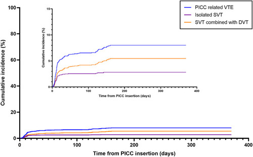 Figure 2 The cumulative incidence of PICC-related VTE. The blue line denotes total incidence of PICC-related VTE; the purple line denotes incidence of isolated SVT; the yellow line denotes incidence of SVT combined with DVT.