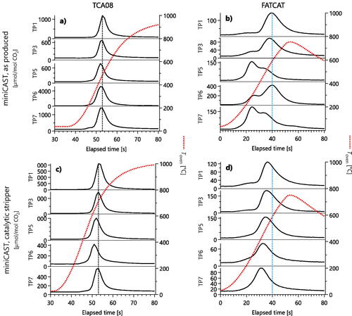 Figure 6. Thermograms of various miniCAST setpoints measured with the TCA08 (a,c) and FATCAT (b,d), without catalytic stripper (a,b) and with (c,d). Absolute signals varied due partly to varying mass concentrations of the sample. The TCA08 data for untreated soot do not show organic peaks because the TCA08 response factor to organics is an order of magnitude smaller. Vertical lines are reproduced in Figure 7 to facilitate comparison.