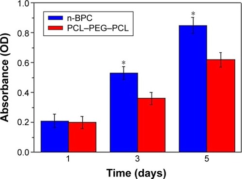 Figure 5 Proliferation of MG63 cells cultivated on n-BPC and PCL–PEG–PCL scaffolds for 1, 3, and 5 days.Notes: Data are represented as mean ± standard deviation (n=5); asterisk (*) indicates significant difference.Abbreviations: n-BPC, n-BD/PCL–PEG–PCL composite; n-BD, nanobredigite; PCL–PEG–PCL, poly(ε-caprolactone)–poly(ethyleneglycol)–poly(ε-caprolactone); OD, optical density.
