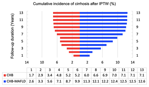 Figure 3 Cumulative incidence of cirrhosis per year after IPTW. The different weighted cumulative incidence of cirrhosis per year between the CHB-MAFLD group and the CHB group after IPTW.