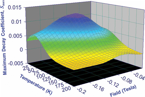 Figure 8. Temperature and field dependence of the maximum decay coefficient for the Co80Ni20 nanocomposite. The maximum decay coefficient varies from light green for small values of S max to dark blue for peak value of S max.