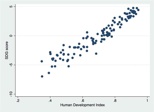 Figure 2. Sustainable development space: human development index and sustainable development goals measure. This is a scatter-plot of sustainable development goals scores as estimated by the left-hand side measurement model in Figure 1 and the human development index (HDI).