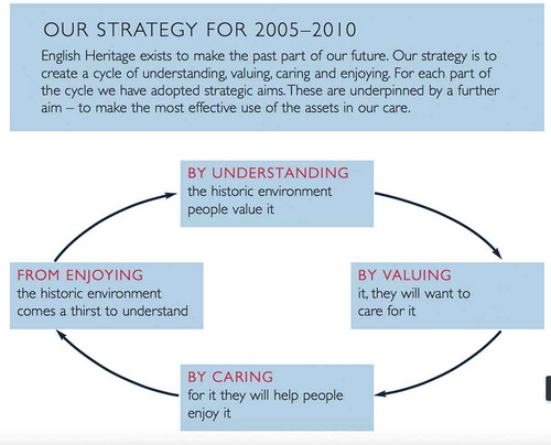 Figure 1. The Heritage cycle (Thurley Citation2005).