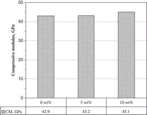 Figure 6. In-plane compression modulus results of nano-laminates with quasi-isotropic carbon/epoxy laminate host [Citation15].