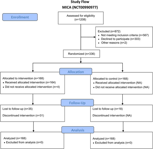 Figure 1. Population based randomized controlled trial of a mindfulness-based stress reduction (MBSR) program among Danish women operated for breast cancer, Copenhagen, 2008-2010 (the MICA trial): CONSORT flow diagram.