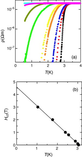 Figure 7 (a) Tdependence of ρ of In2O3–ZnO with x = 0.01 annealed at 200 °C for 2 h at magnetic fields H = 0, 0.1, 0.3, 0.8, 1.0, 2.0, 3.0, 4.0 and 6.0 T. (b) T dependence of the upper critical magnetic field Hc2.