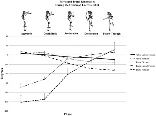 Figure 2. Pelvis and trunk descriptive kinematic data during the overhead lacrosse shot.Notes: *All (+) trunk and pelvis movements are directed to the right. Flexion is (+). Y (pitch), X (roll), Z (yaw).