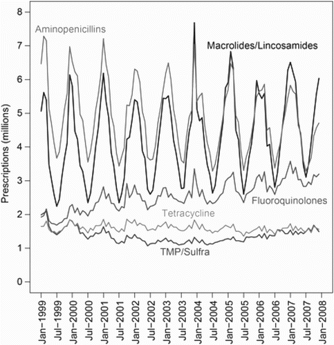 Figure 1. Number of prescriptions for antibiotic drug classes, by month. Source: IMS Health, Xponent, 1999–2007. Abbreviation: TMP/Sulfra, trimethoprim/sulfamethoxazole [Citation22].