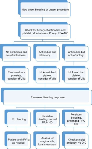 Figure 1 Management algorithm for major bleeding episode or urgent invasive procedure.