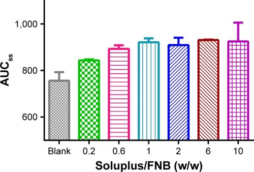 Figure 5 The AUCSS values of super-SSEDDS containing various polymer/drug ratios under a non-sink condition dissolution test (mean ± SD, n=3).Abbreviations: AUCSS, the area under the concentration–time curve in supersaturated state; FNB, fenofibrate; SSEDDS, solid self-emulsifying drug delivery systems.