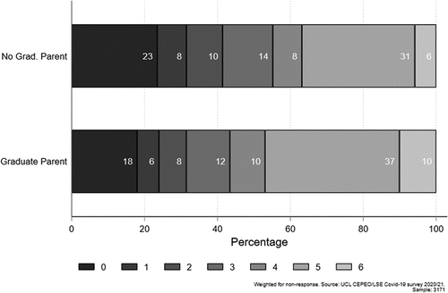 Figure 2. Number of days studied per week during lockdown 1 (March–June 2020) by parents’ graduate status.