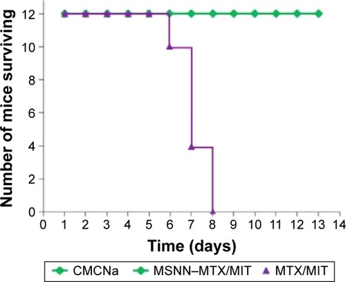 Figure 2 Survival of S180 mice treated with CMCNa, MTX/MIT, and MSNN−MTX/MIT during the 7-day administration and the 13-day observation period.