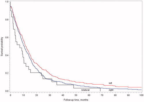 Figure 5. Kaplan–Meier curve representing survival in terms of the side of mesothelioma.