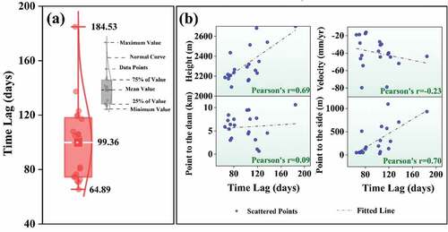 Figure 11. (A) Interannual cycle time lag distribution; (b) time lag and influence factors correlation. The grey dotted lines correspond to the fitted line of each scattered point.