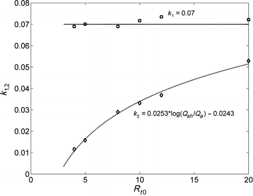 FIG. 12 The dependence of the values of the constants, k 1,2, associated with the transfer function area calculation, on the DMA flow ratio.