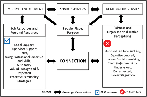 Figure 1. The ‘rules of engagement’ for cultivating employee engagement in shared services teams in the case study regional university.