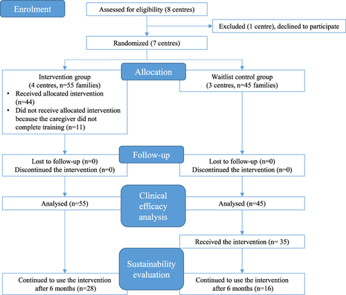 Figure 1 Trial flowchart.