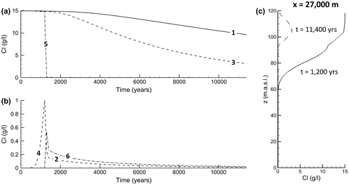 Figure A2. Simulated chloride variations over time at different points in the model showing response and decay since flooding (t = 0) and retreat (t = 1200 years) of the Champlain Sea: (a) chloride response within the overburden (points 1 and 3 in the marine clay, point 5 in the alluvium), (b) response within the bedrock (points 2, 4 and 5 are located along the same flow line), and (c) chloride variations over depth at 1200 and 11,400 years at x = 27,000 m (passing through points 2 and 5). See Figure 7 for point locations.