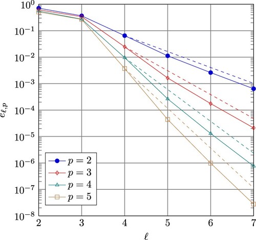 Figure 1. Discretization errors for splines of maximum smoothness as function in ℓ.