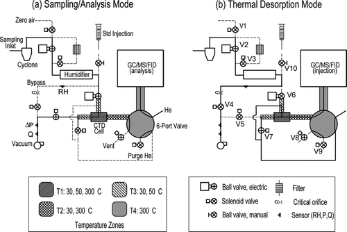 FIG. 1 Schematic of the TAG system, showing flow configuration for two modes of operation: (a) concurrent sampling and analysis, and (b) thermal desorption. The thermal desorption mode is used for transfer of collected sample onto the chromatography column.