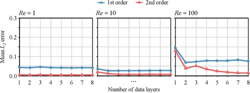 Figure 12. Mean L2 errors by the first-order approach (blue) and second-order approach (red) are plotted versus the number of training data layers at three different Reynolds numbers of 1, 10, and 100.
