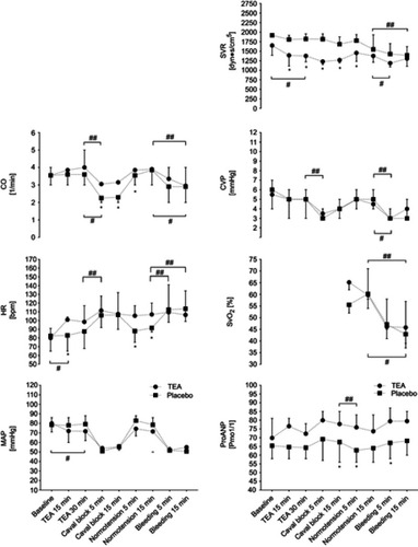 Figure 1 Plasma pro-atrial natriuretic peptide (proANP) and hemodynamic variables during induced hypotension in pigs by caval blockade and withdrawal of blood, respectively. Values are medians with interquartile range. Change during the marked period in the thoracic epidural anesthesia (TEA), #, and the placebo-groups, ## by Friedman’s test, p<0.05. *Significant difference between groups at a single time point by Mann–Whitney’s U-test, p<0.05. Error bars are shown in one direction only to enhance visualization.