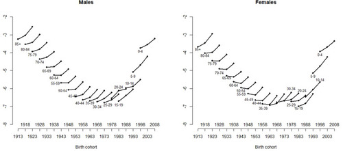 Figure 4 Age-specific ER visit rates of pneumonia-associated in log scale by birth cohort for males and females in Taiwan, 1998–2012.