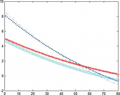 Figure 1. The inspection policy when γ=1 and p=0.1.