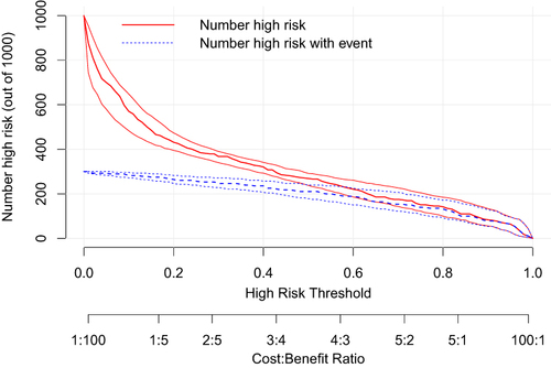 Figure 8 Clinical impact curve (CIC) for the incidence of new-onset atrial fibrillation (NOAF) in patients with acute myocardial infarction (AMI), demonstrating the net benefit of using the nomogram.