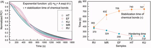 Figure 2. (A) Curve representing the time evolution for the values of PC1 in the PCA analysis calculated from the FTIR-ATR. Each curve is an average of five independent measurements (n = 5). The exponential fitting with EquationEquation (1)(1) provided the stabilization time of chemical bonds (τ) of the GICS; (B) Comparison between the hardening times and the stabilization times.